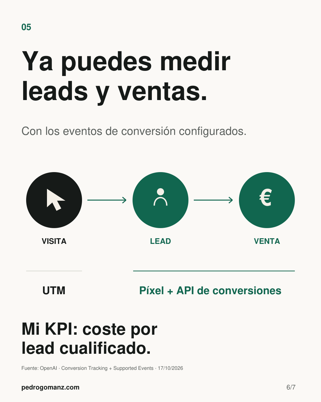 Infografía sobre la medición de visitas, leads y ventas en ChatGPT Ads